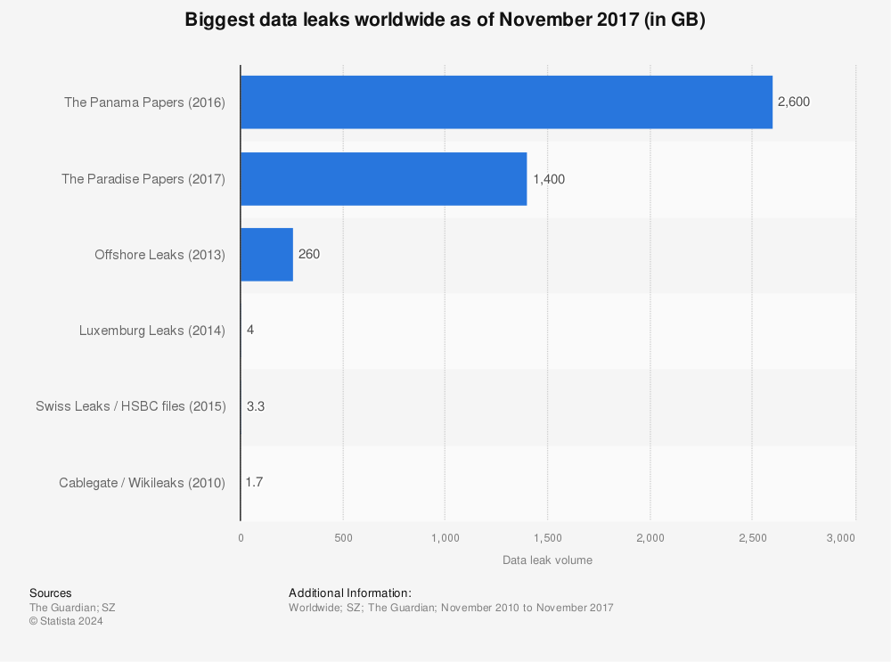 Statistic: Biggest data leaks worldwide as of November 2017 (in GB) | Statista