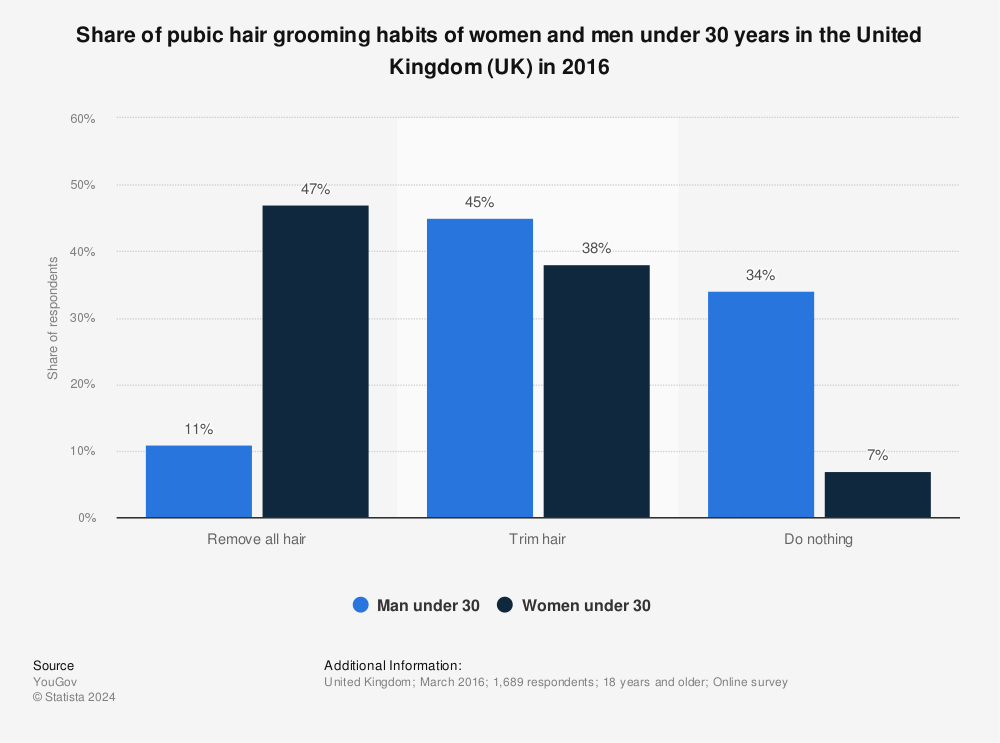 Private Hair Grooming Habits United Kingdom 2016 Statista