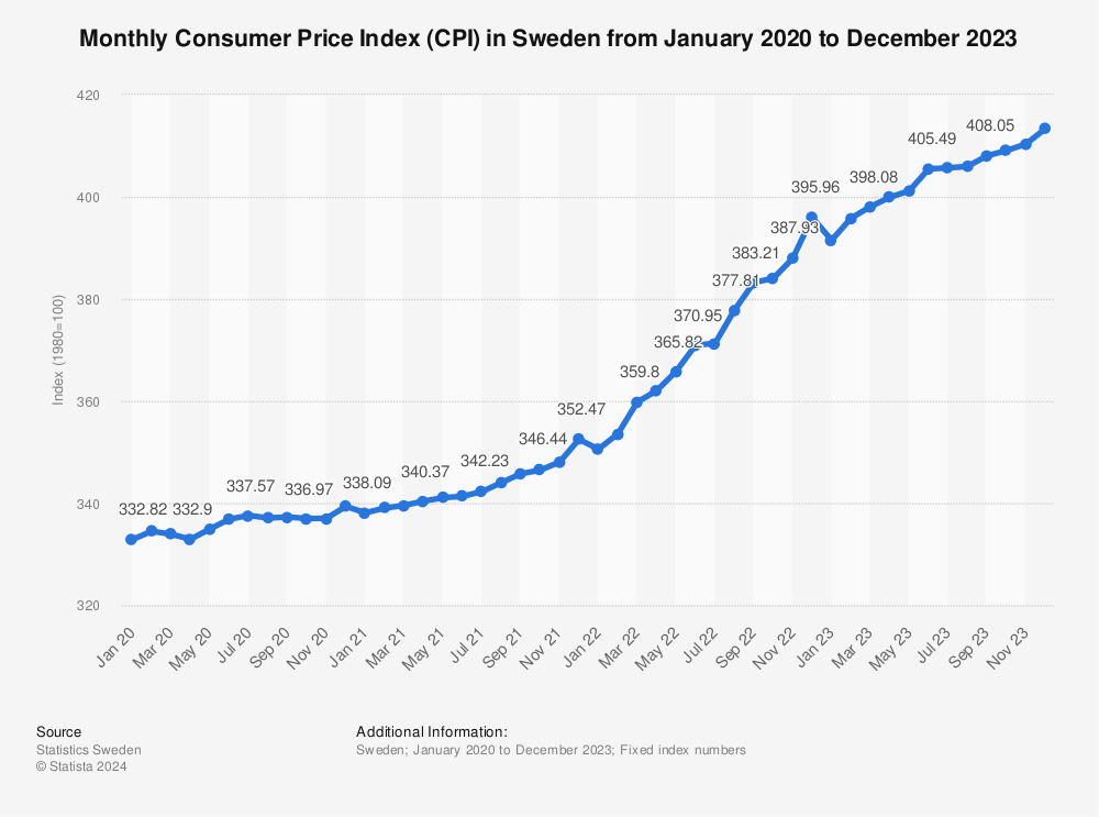 Sweden Monthly Consumer Price Index Cpi 2021 Statista