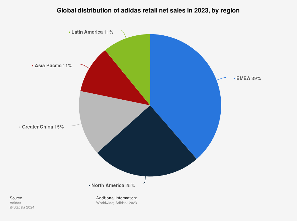 zelf Verstrikking IJver adidas sales share by region worldwide 2022 | Statista