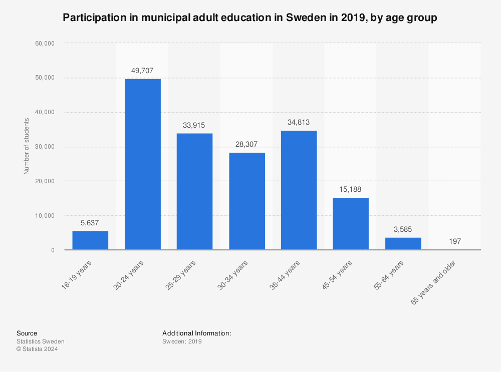 Sweden: municipal adult education by age group 2014 | Statistic