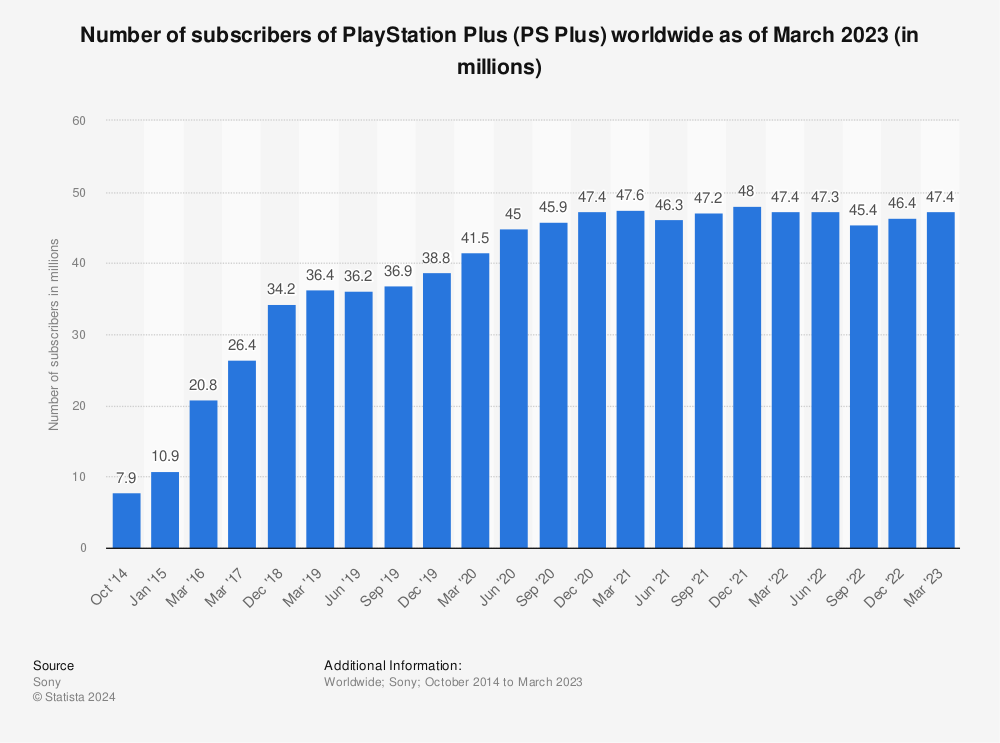 A comparison of availability of the new PS Plus game catalogs across  various tiers - Essential, Extra, Deluxe and Premium. Are you going to  upgrade from Essential to higher tiers to access