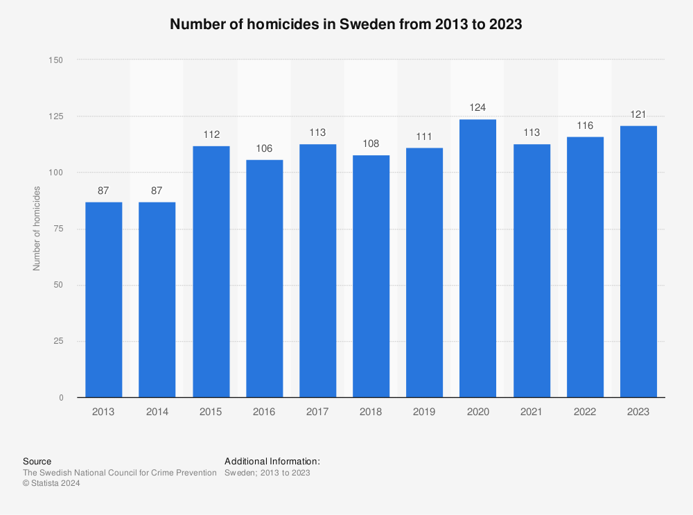 Statistic: Number of homicides in Sweden from 2013 to 2023 | Statista