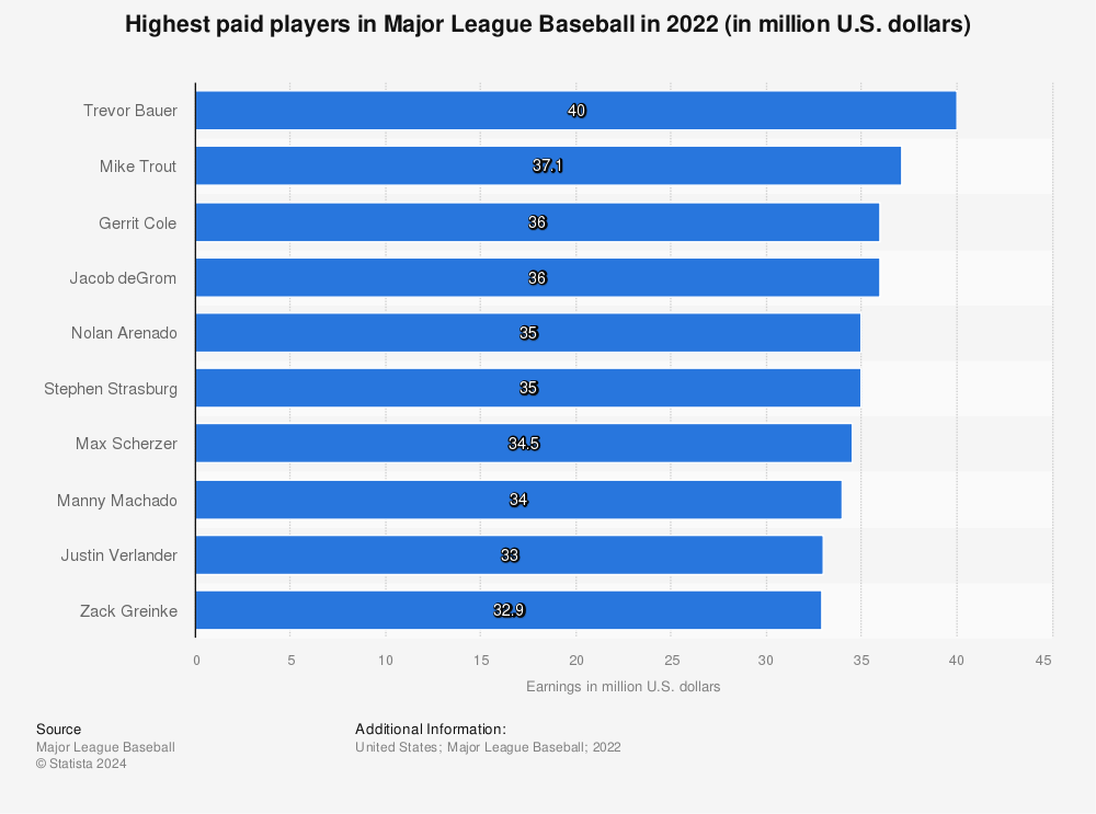 Highest paid MLB players in 2023 MLB salaries by position average MLB  salary