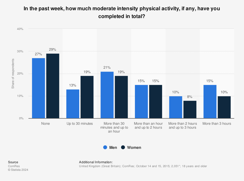 Time spent on moderate intense physical activity 2015 | Great Britain