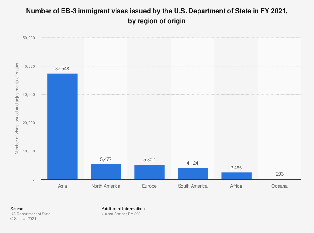 EB-3 visa issuances by the U.S. FY 2010-2021