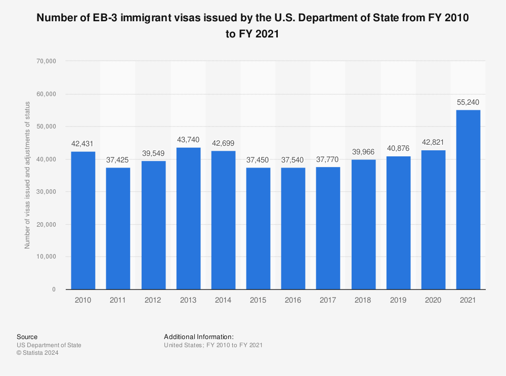 U.S. Department of State Announces EB-3 Visa Category Unavailable for the  Remainder of Fiscal Year 2019 - Enterline And Partners Consulting