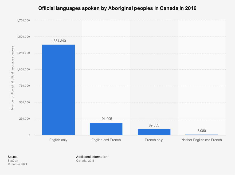 chart of languages canada