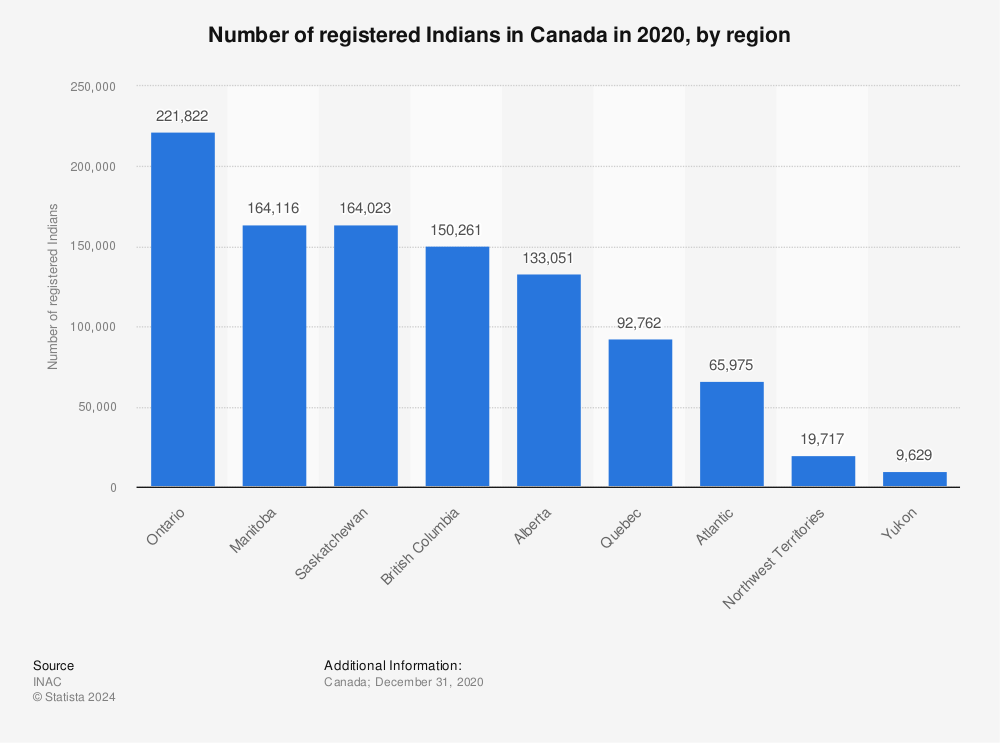 Canada Population Indian Percentage