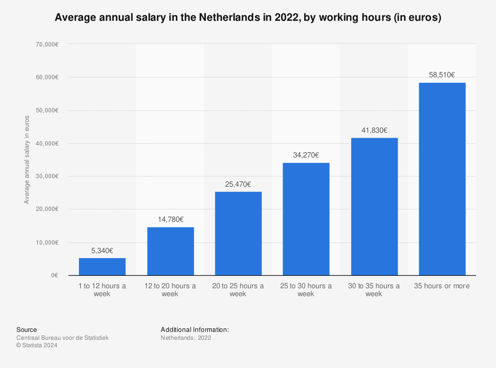 Netherlands Average Annual Salary By Working Hours 18 Statista