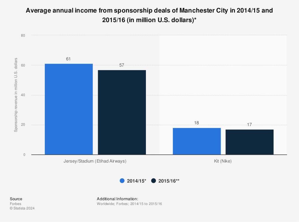 Manchester City shirt sponsorship deal value 2009-2022