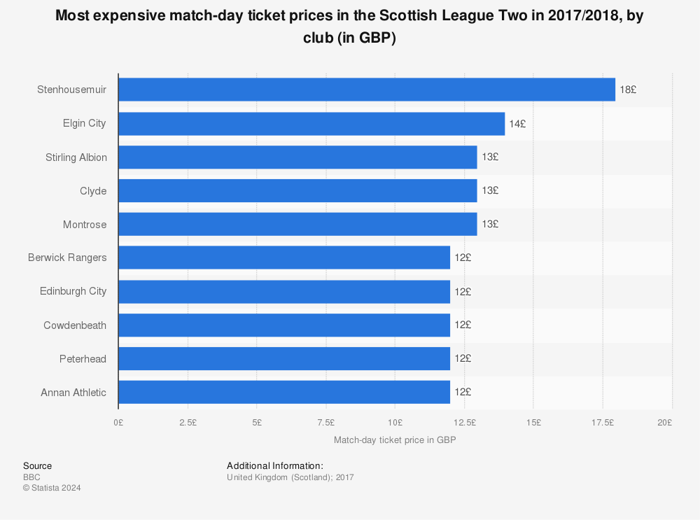 FC'12 Scotland – Ladbrokes Championship 2017/18