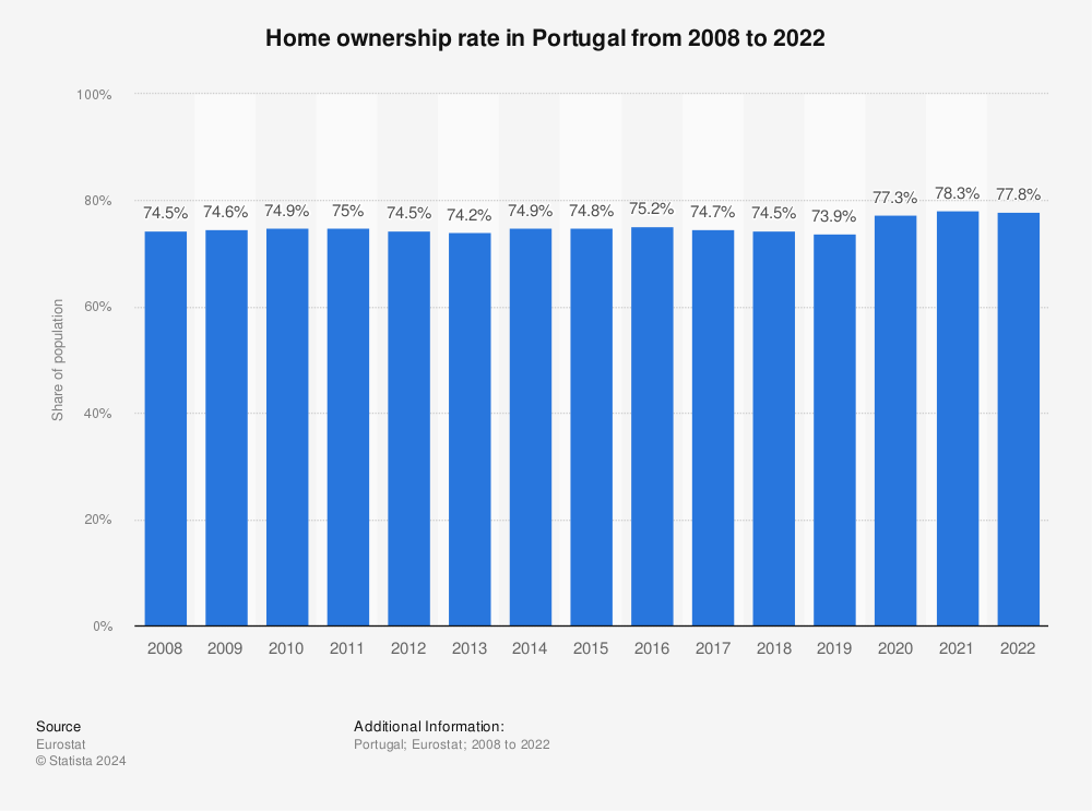 Statistic: Home ownership rate in Portugal from 2008 to 2022 | Statista
