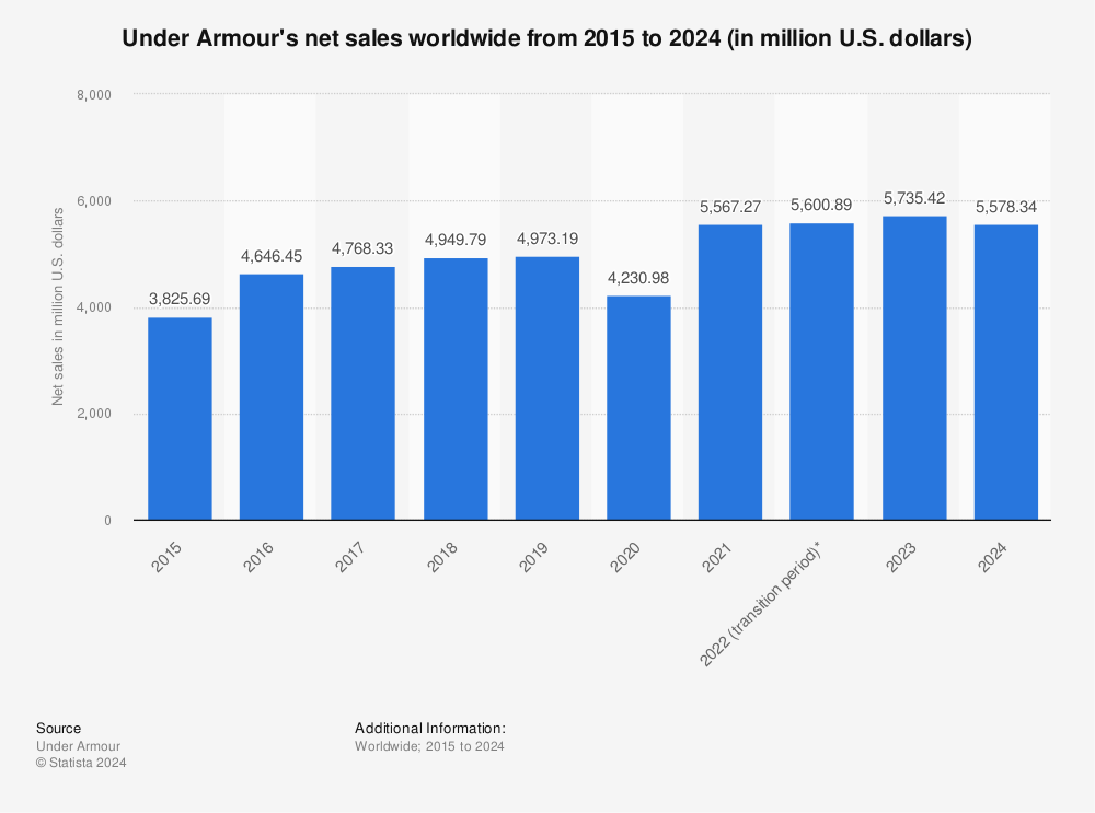 analyse Netelig Staat Under Armour: net sales worldwide 2021 | Statista