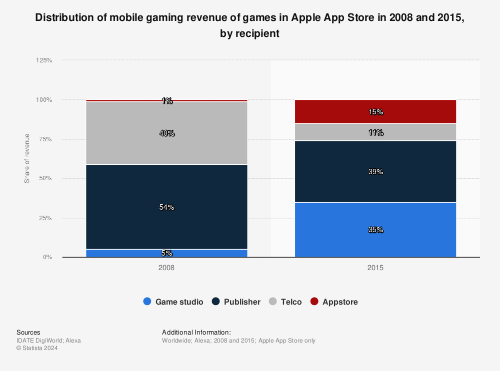 Mobile Gaming Revenue Share By Recipient2015 Statista - roblox player count 2015