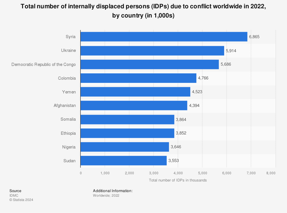 Ukraine — Internal Displacement Report — General Population Survey