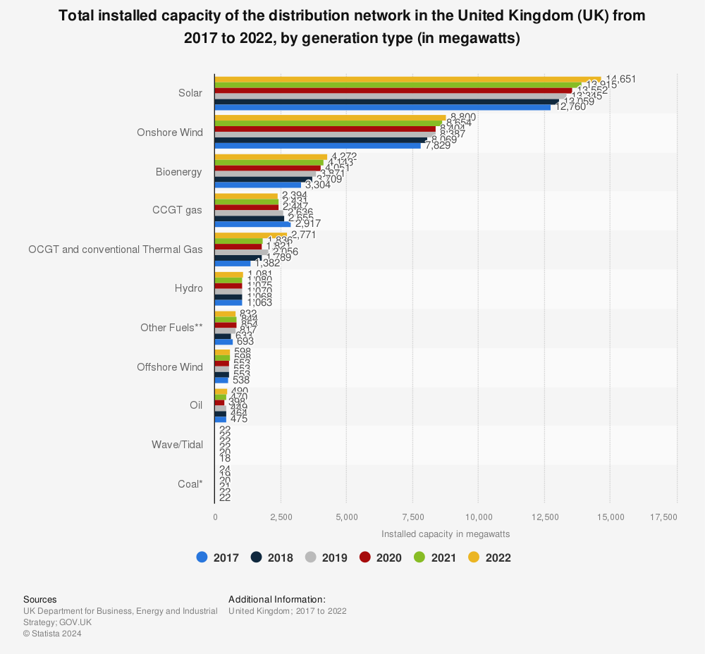 Energy distribution network capacity 2014 | UK Statistic