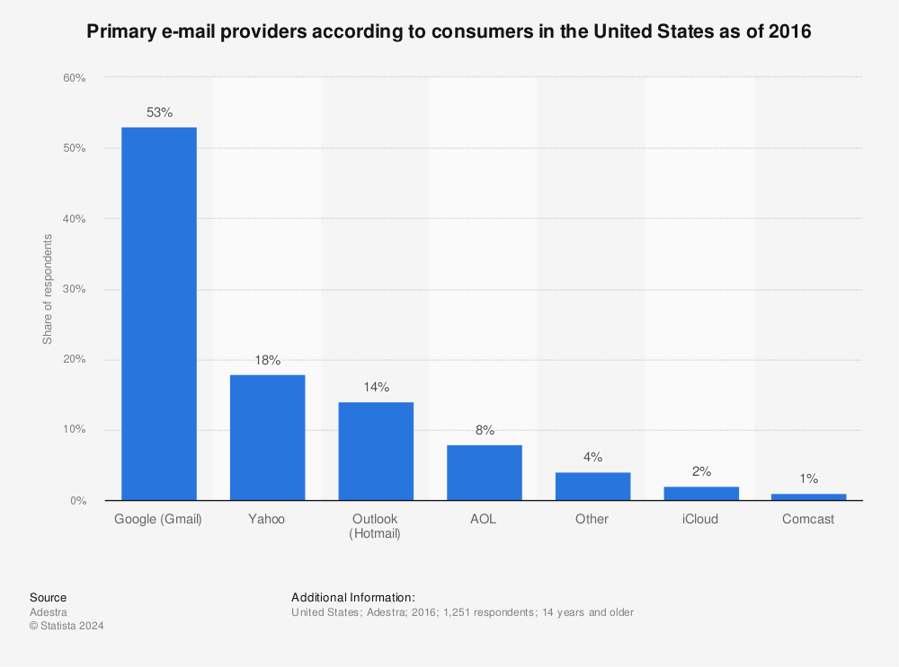 list of email providers 2016