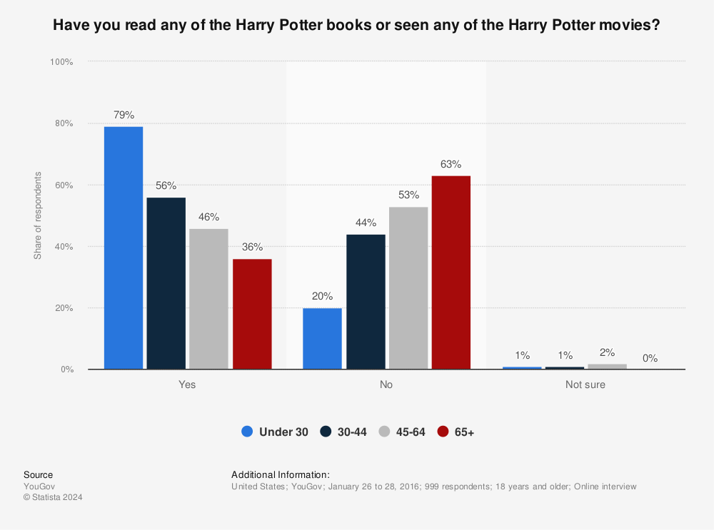 Is 30 too old to read Harry Potter?