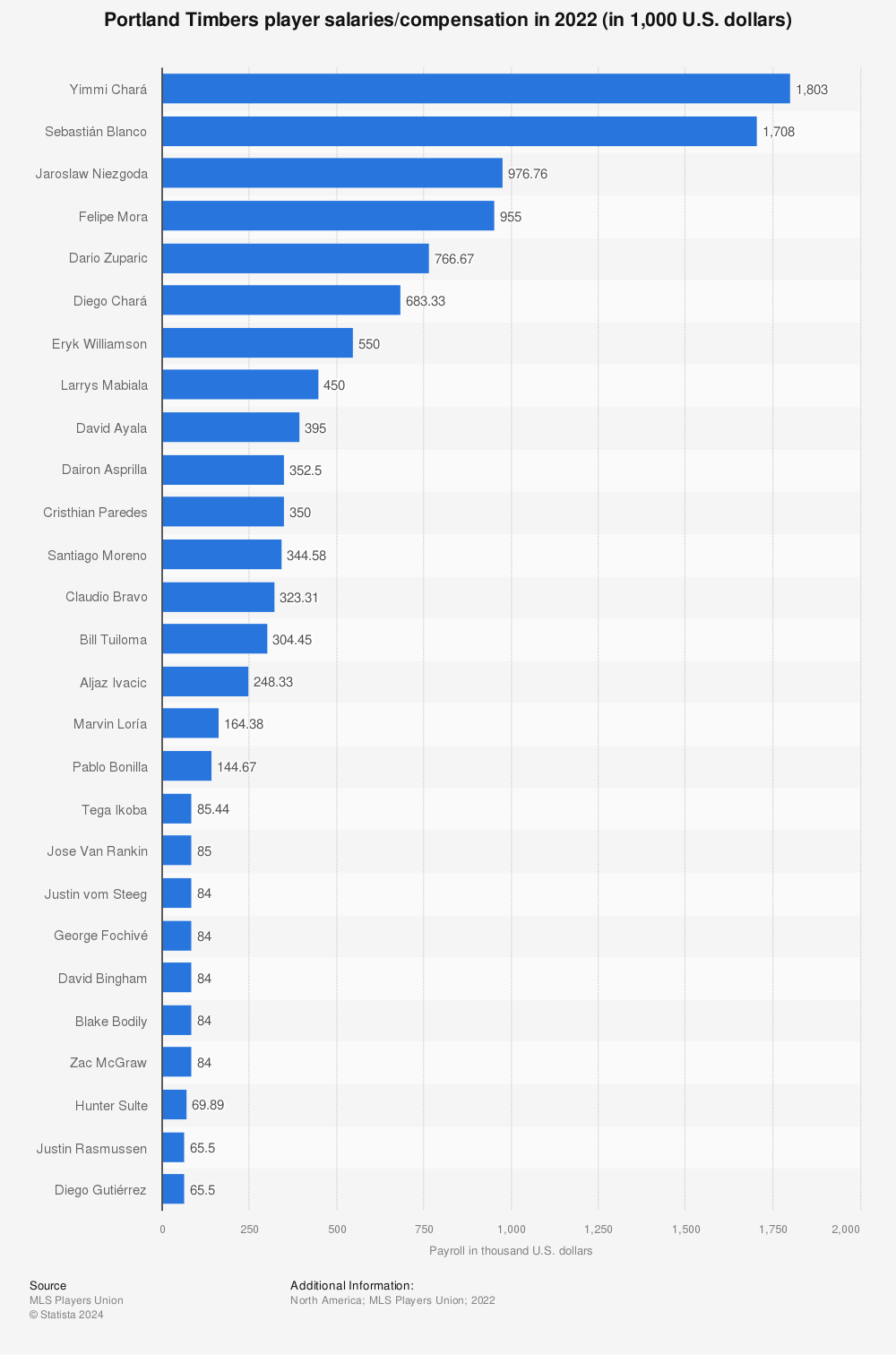 Scoreboard of Earnings: Portland Timbers Salaries 2023