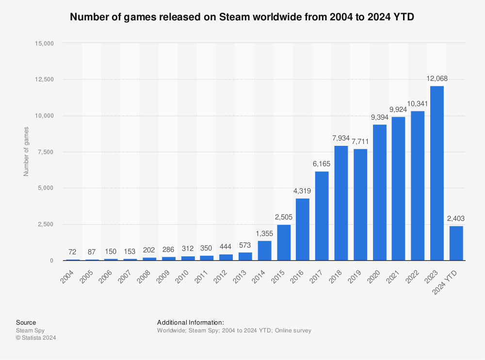 Steam annual game releases 2023