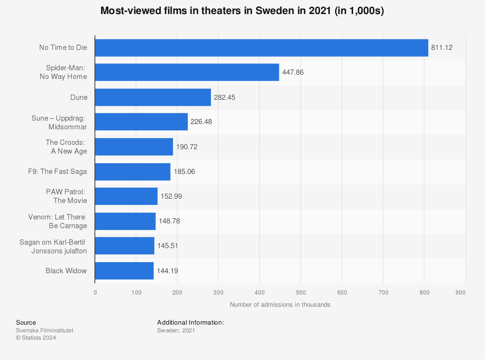 Sweden Most Viewed Films At Movie Theaters Statista