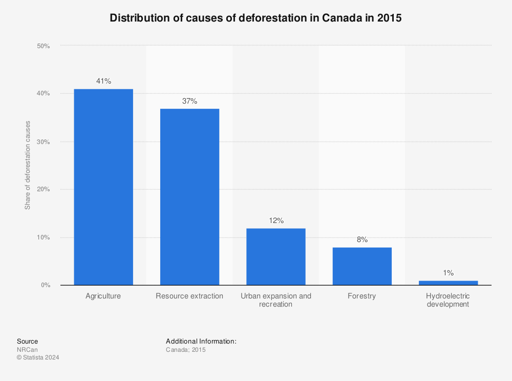 Causes of deforestation in Canada 2015