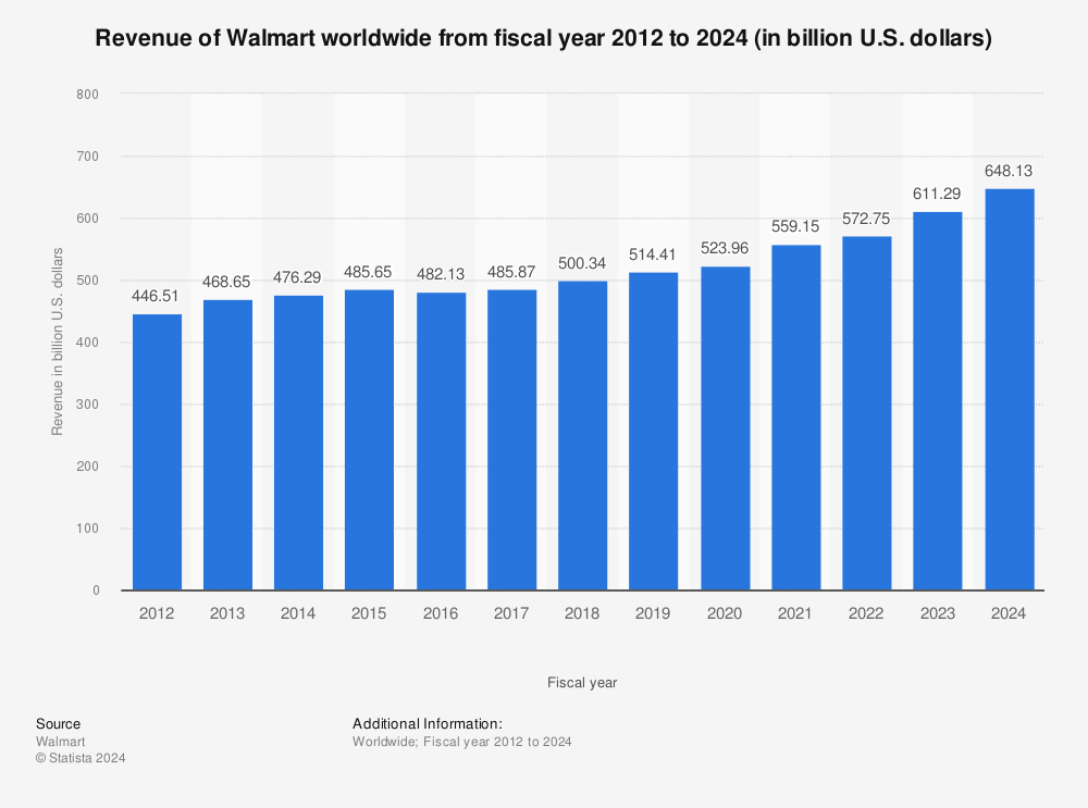 Walmart (WALM34) prevê resultados mais fracos em 2023 e tem