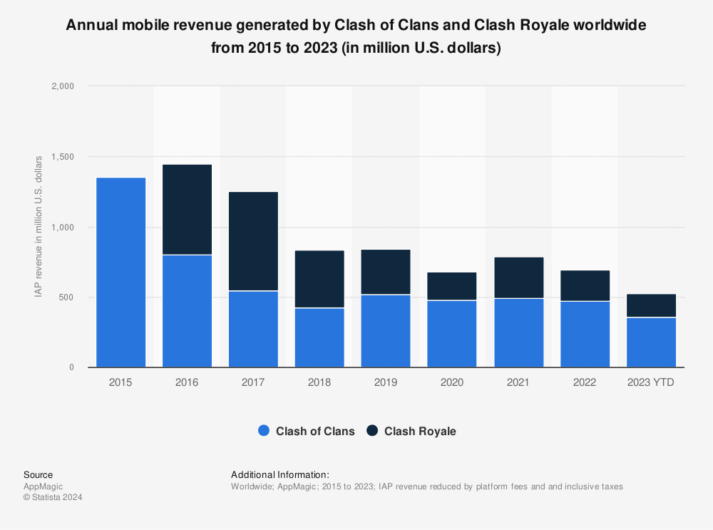 Clash of Clans and Clash Royale mobile revenue 2023