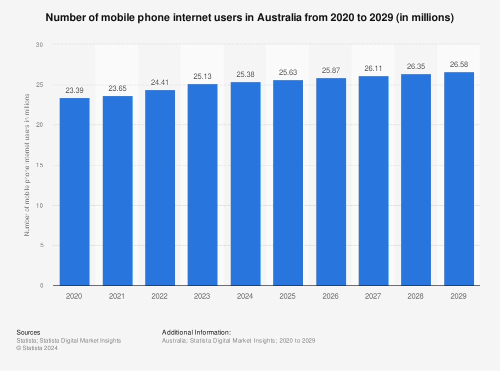 Modig vi Unravel Mobile phone internet users in Australia 2022 | Statista