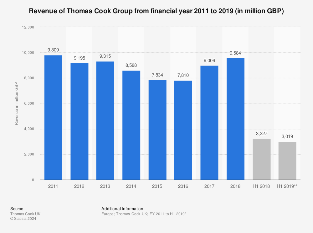 Thomas Cook Group revenue 2011 2019 Statista