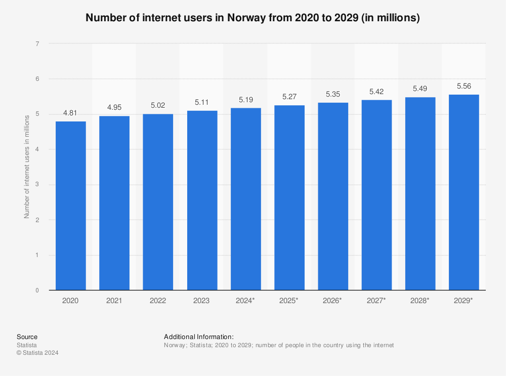 Statistic: Number of internet users in Norway from 2018 to 2027 (in millions) | Statista
