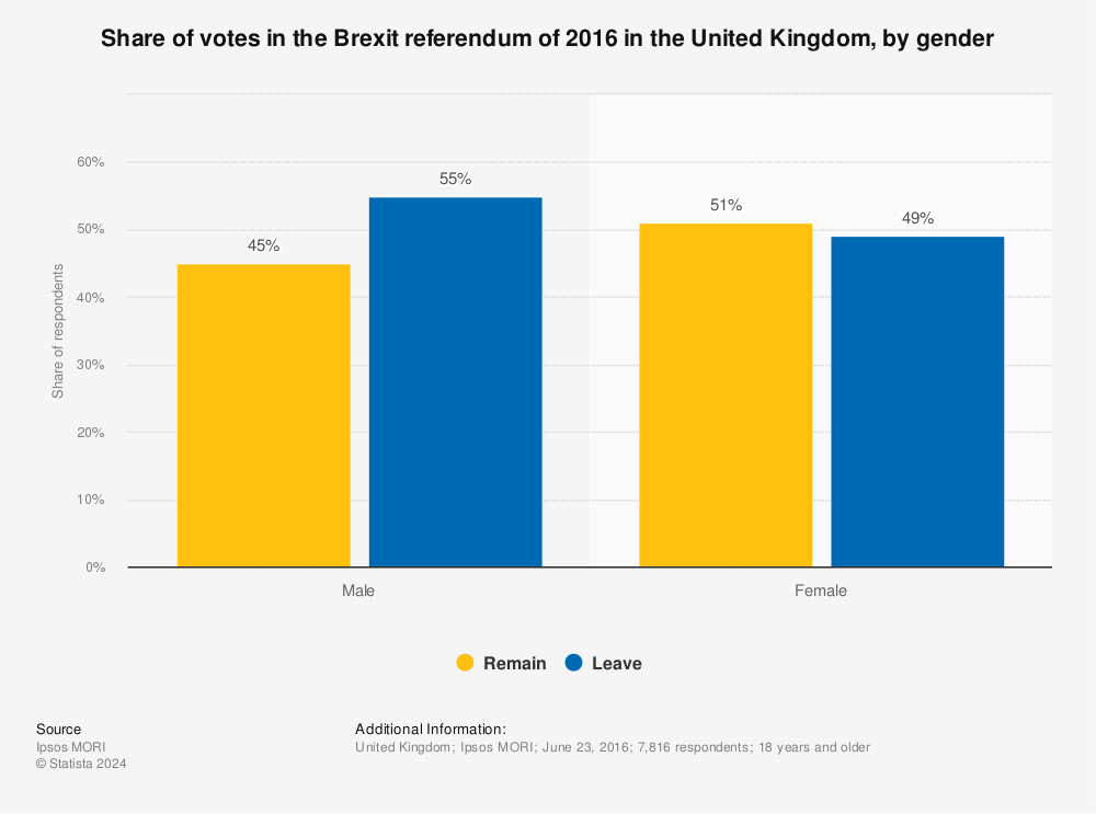 Statistic: Distribution of EU Referendum votes in the United Kingdom (UK) in 2016, by age group and gender | Statista