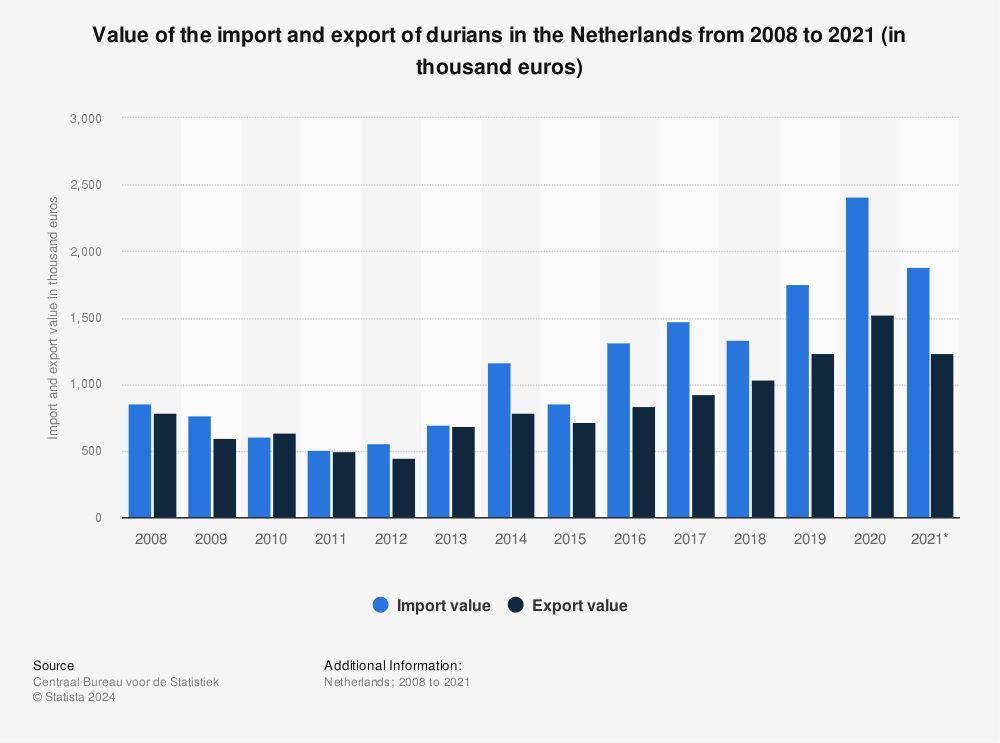 Netherlands: value import and export durians 2008-2014 | Statistic