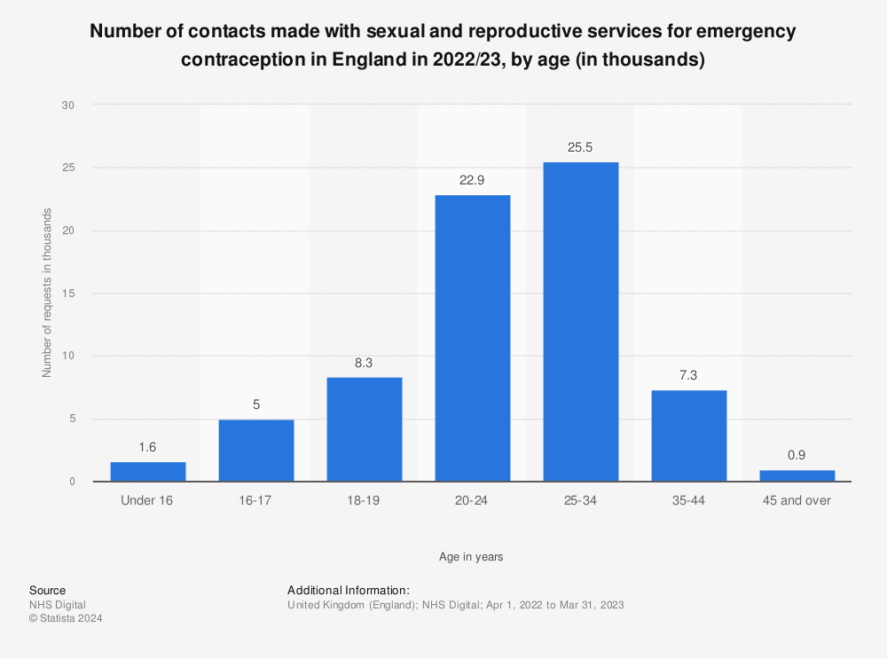 Statistic: Number Of Contacts Made With Sexual And Reproductive Services For Emergency Contraception In England In 2022/23, By Age (In Thousands) | Statista