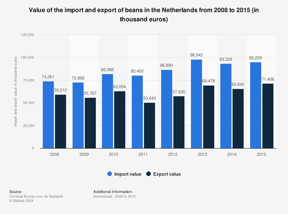 Netherlands: value import and export beans 2008-2014 | Statistic
