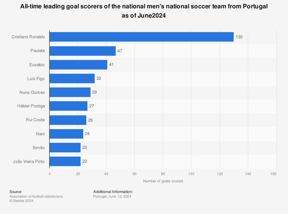 Portugal: top goal scorers | Statista