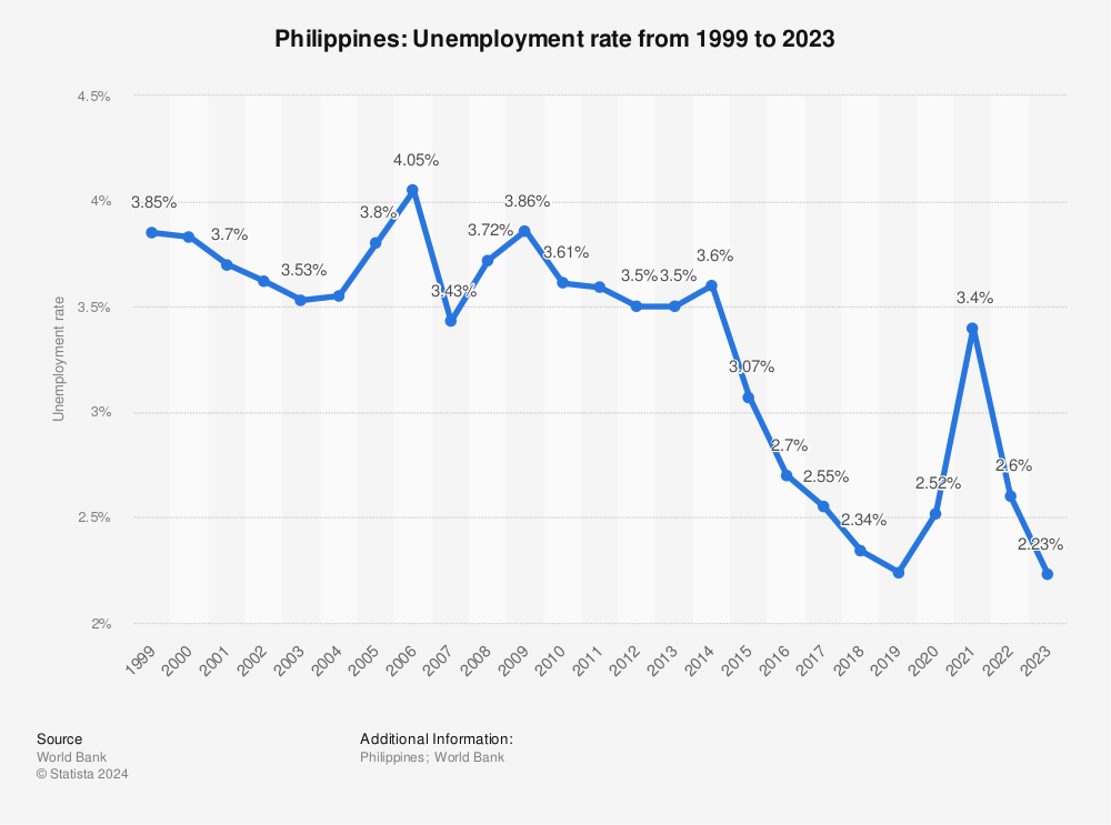 Unemployment Rate 2024 Philippines Graph Rosa Wandie