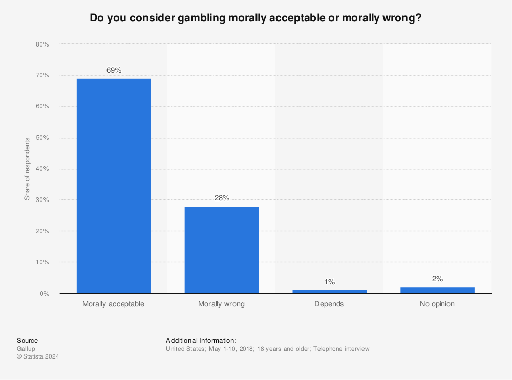 Is Gambling A Moral Issue