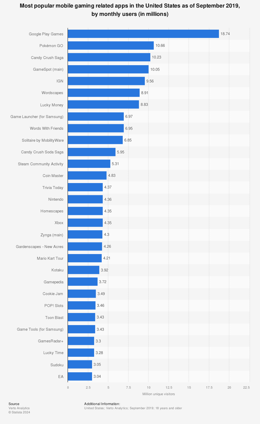 Top U S Mobile Gaming Related Apps By Users 2019 Statista - first roblox game to reach 1 million downloads free online
