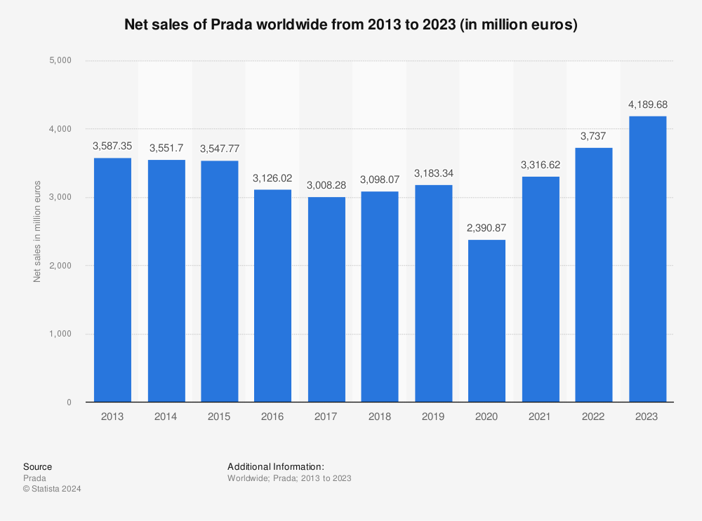 Prada: net sales worldwide 2019 | Statista