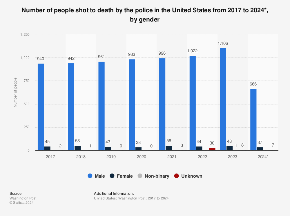 People shot to death by U.S. police by gender 2024 Statista