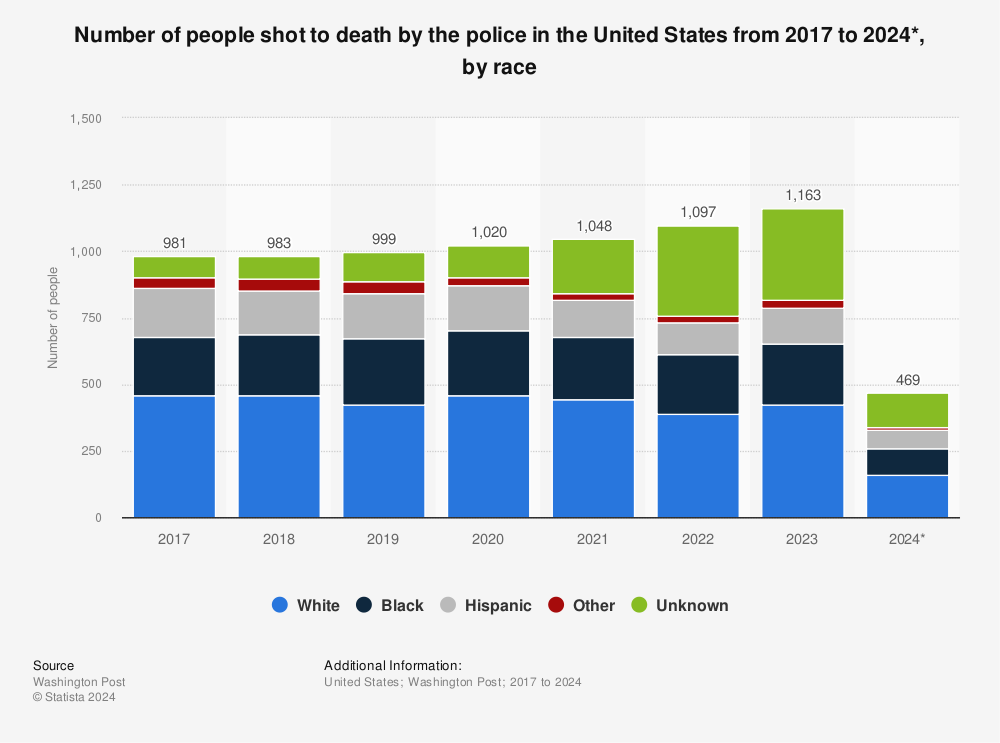 Statistic: Number of people shot to death by the police in the United States from 2017 to 2023, by race | Statista