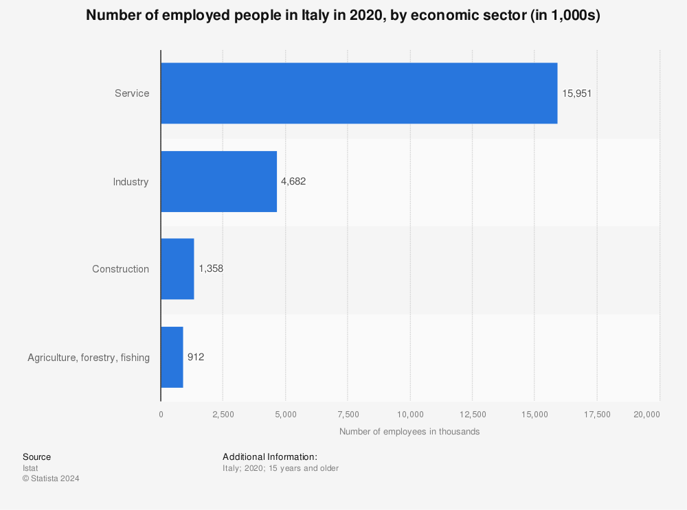 Network plot of the economic sectors of the Italian economy based