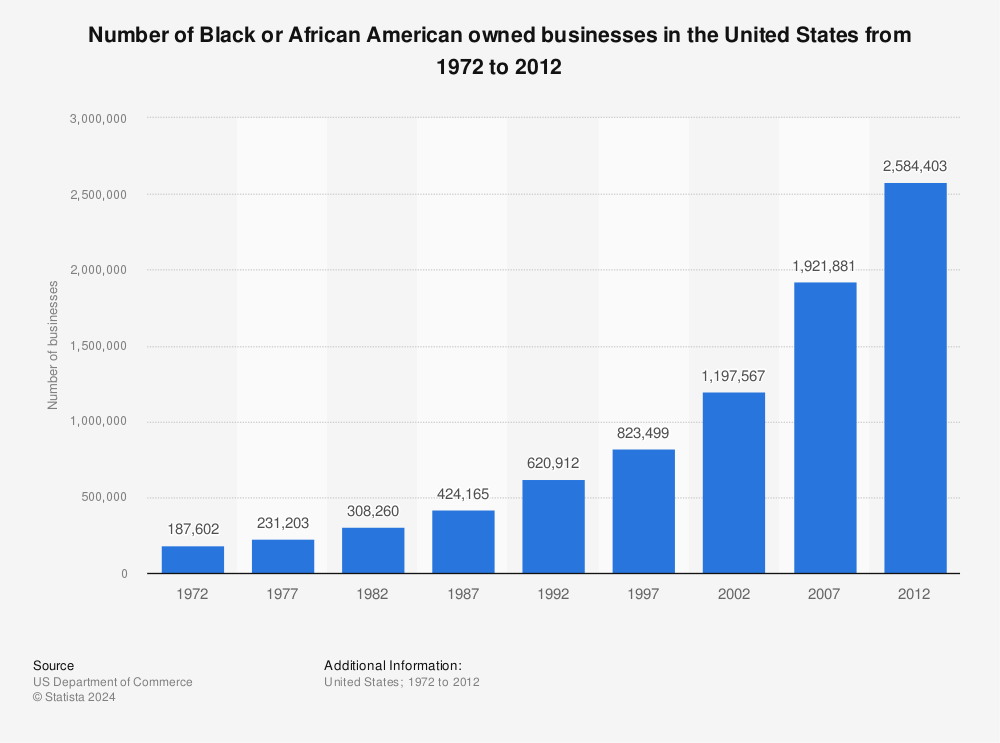A look at Black-owned businesses in the US by sector, state and more
