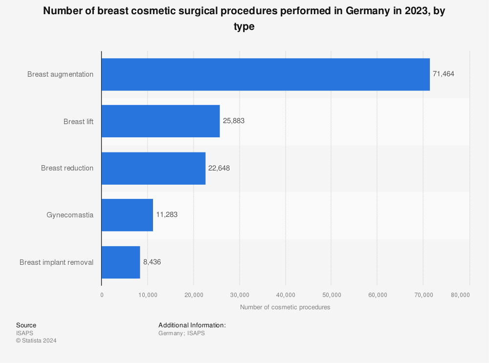 Breast cosmetic procedures performed in Germany 2022 Statista