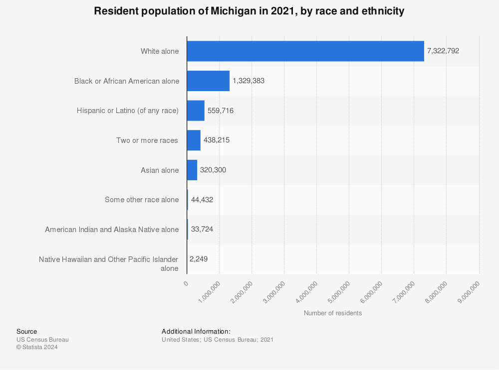 10 Problems Everyone Has With Michigan – How To Solved Them in 2021