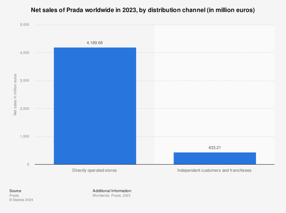 Prada: net sales worldwide 2022