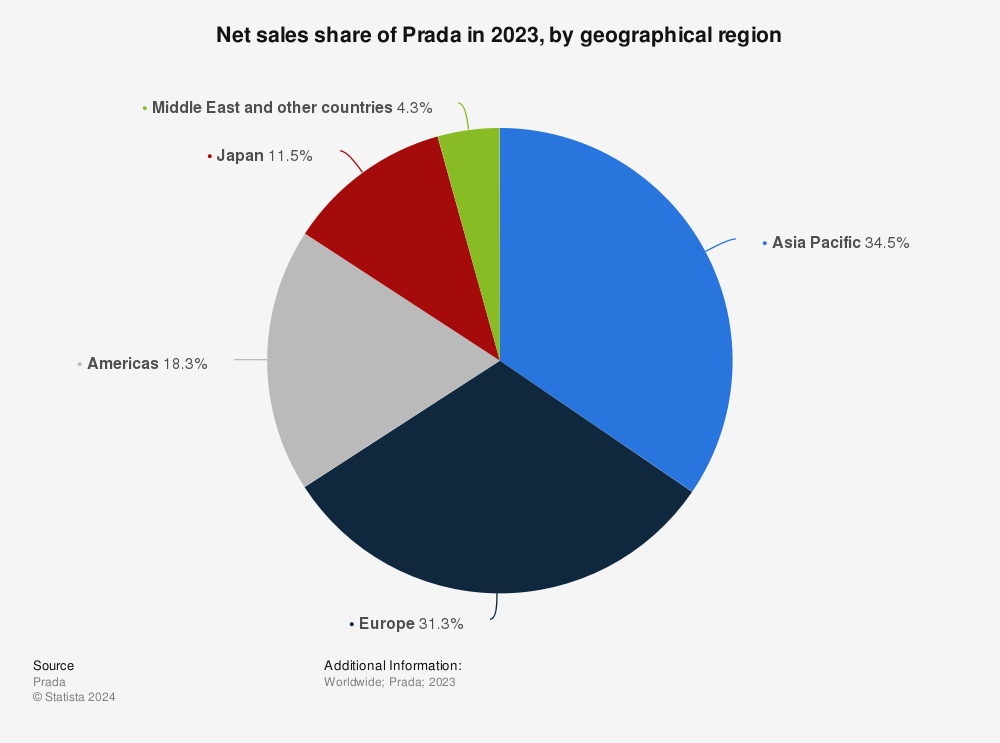 Prada: net sales share by region worldwide 2021 | Statista