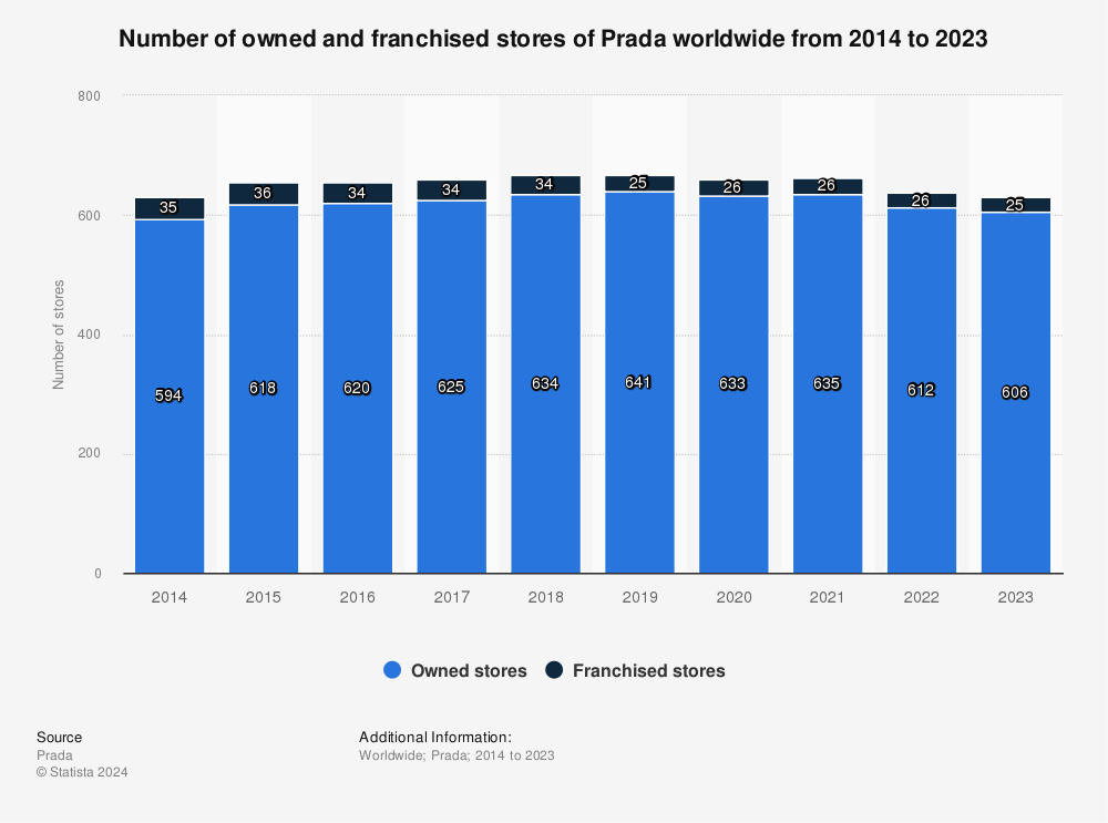 Number of owned and franchised stores of Prada 2021 | Statista